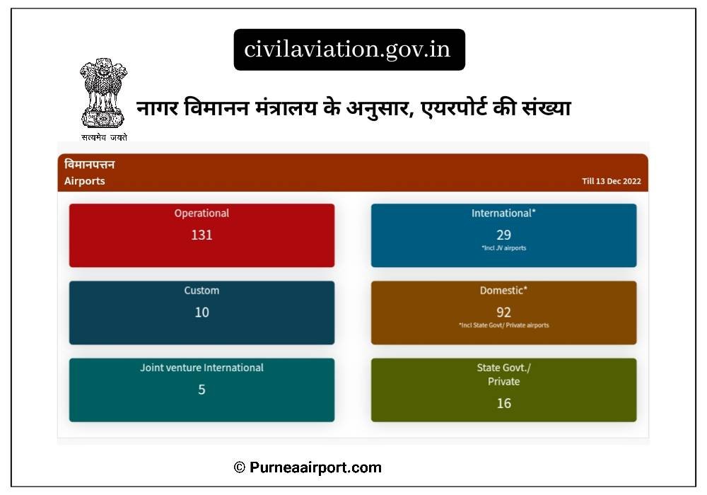 नागर विमानन मंत्रालय के अनुसार, भारत में एयरपोर्ट की संख्या
